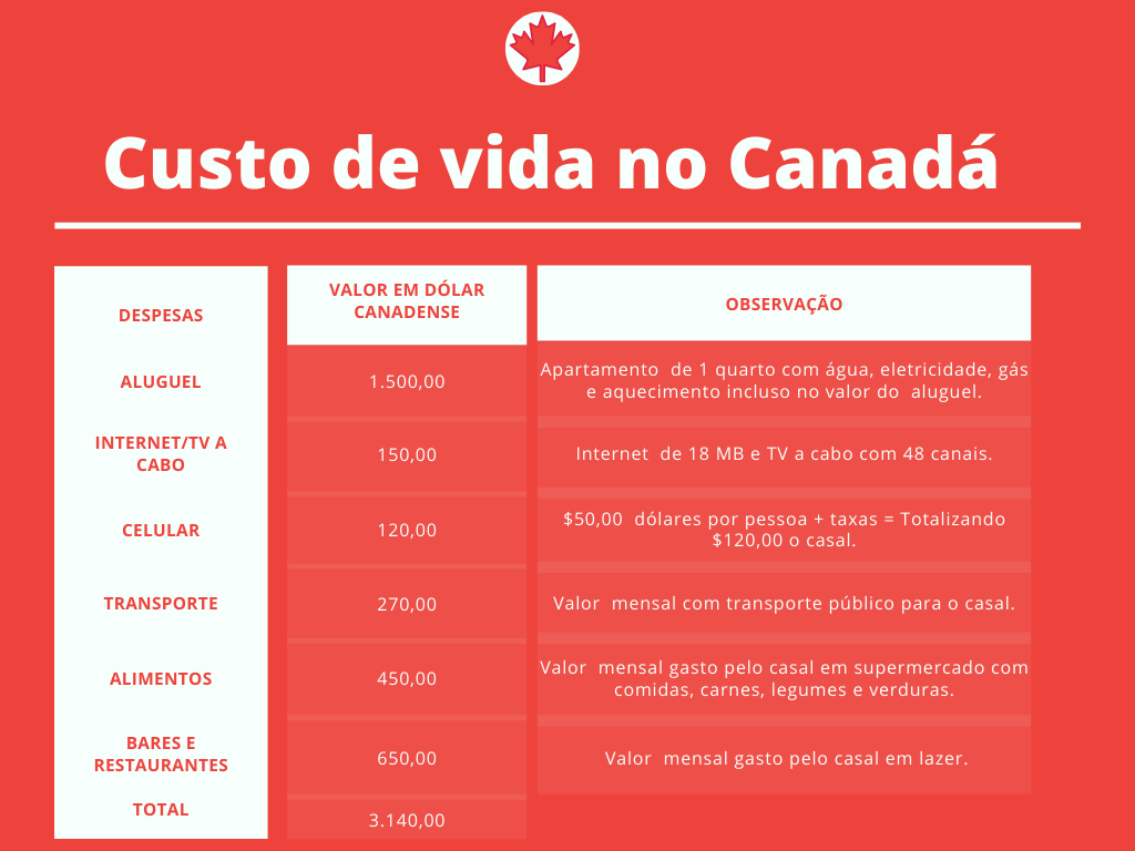quanto custa morar no Canadá